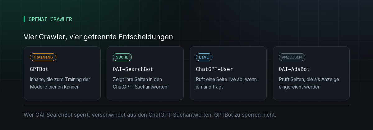 Die vier Crawler von OpenAI und was jeder steuert: GPTBot für das Training, OAI-SearchBot für Suchantworten, ChatGPT-User für Live-Abrufe, OAI-AdsBot für Anzeigen.