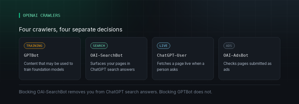 OpenAI's four crawlers and what each one controls: GPTBot for training, OAI-SearchBot for search answers, ChatGPT-User for live fetches, OAI-AdsBot for ads.