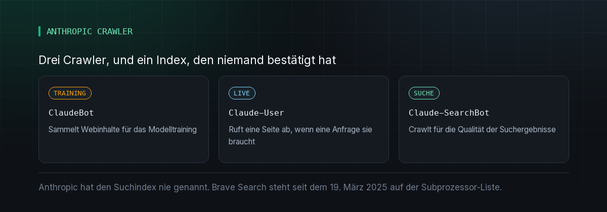Die drei Crawler von Anthropic, ClaudeBot, Claude-User und Claude-SearchBot, sowie der Hinweis, dass der Suchindex nie bestätigt wurde.