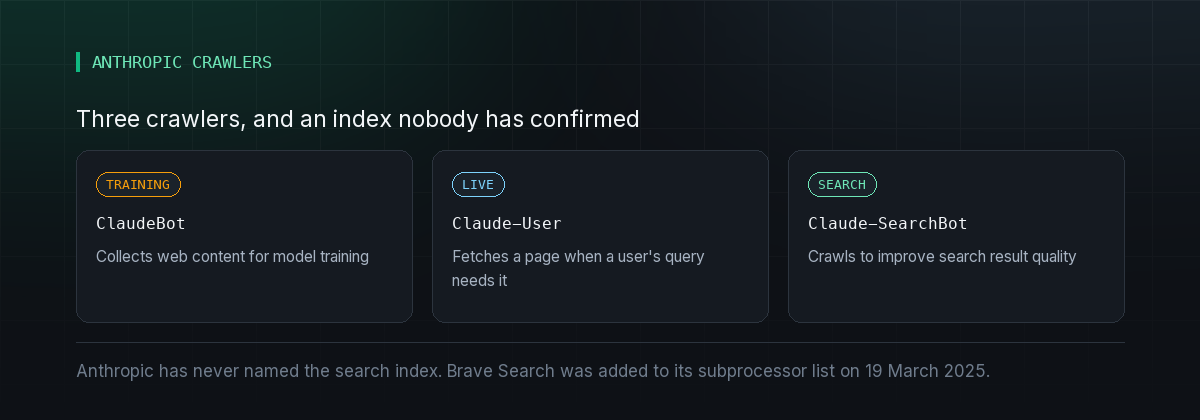 Anthropic's three crawlers, ClaudeBot, Claude-User and Claude-SearchBot, and the note that the search index has never been confirmed.