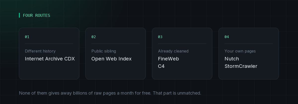 Four alternatives to Common Crawl: Internet Archive CDX, the Open Web Index, FineWeb and running your own crawler.