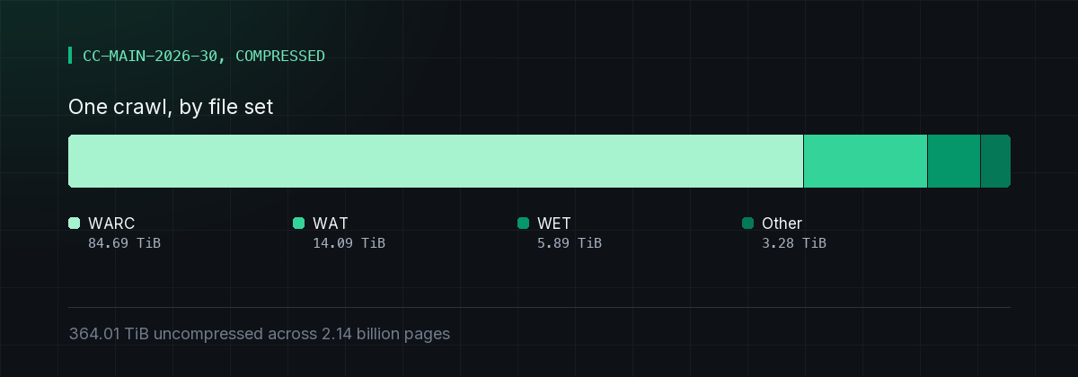 Stacked bar of the July 2026 Common Crawl by file set: WARC 84.69 TiB, WAT 14.09 TiB, WET 5.89 TiB and 3.28 TiB of other files.