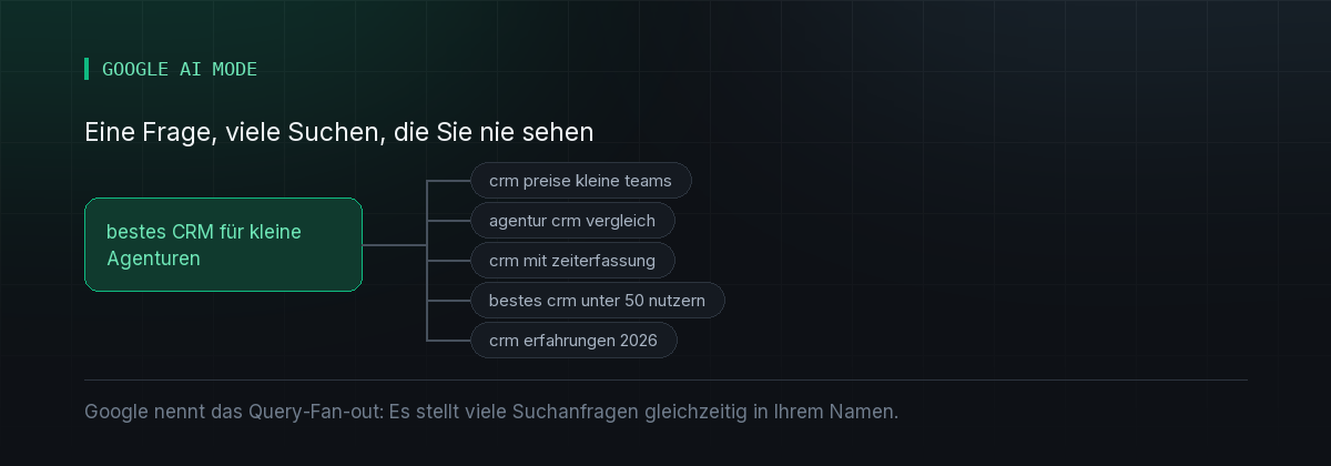 Diagramm zum Query-Fan-out: Eine Frage nach dem besten CRM für kleine Agenturen wird zu fünf einzelnen Suchen, die Google in Ihrem Namen ausführt.