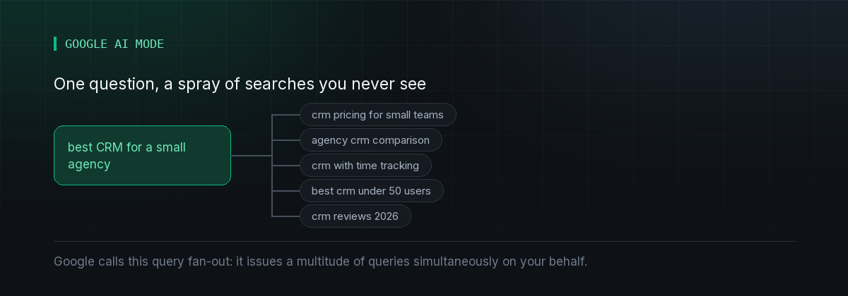 Query fan-out diagram: one question about the best CRM for a small agency expands into five separate searches Google runs on your behalf.