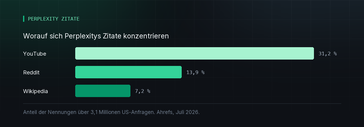 Balkendiagramm der Zitat-Konzentration bei Perplexity: YouTube 31,2 %, Reddit 13,9 %, Wikipedia 7,2 % Nennungsanteil.